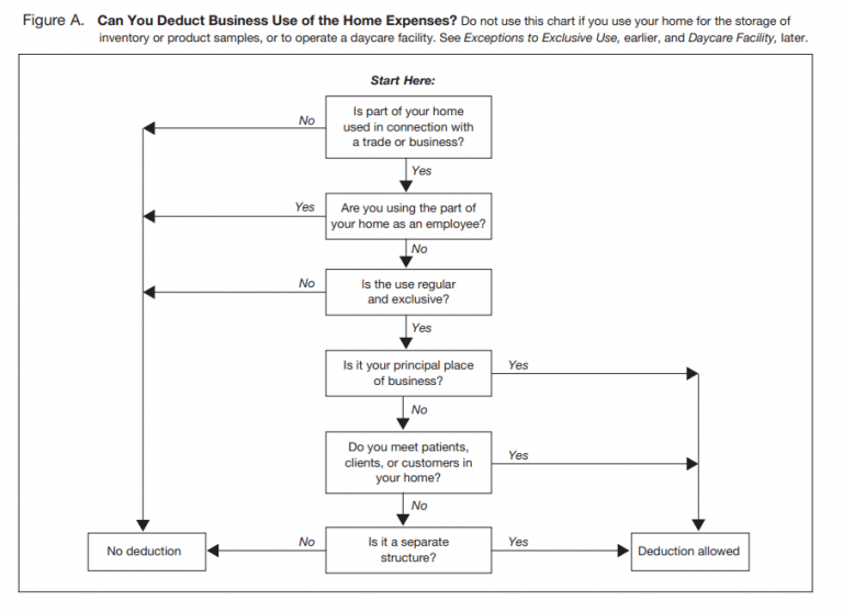 Taking Advantage of the Home Office Deduction Eco Tax, Inc.