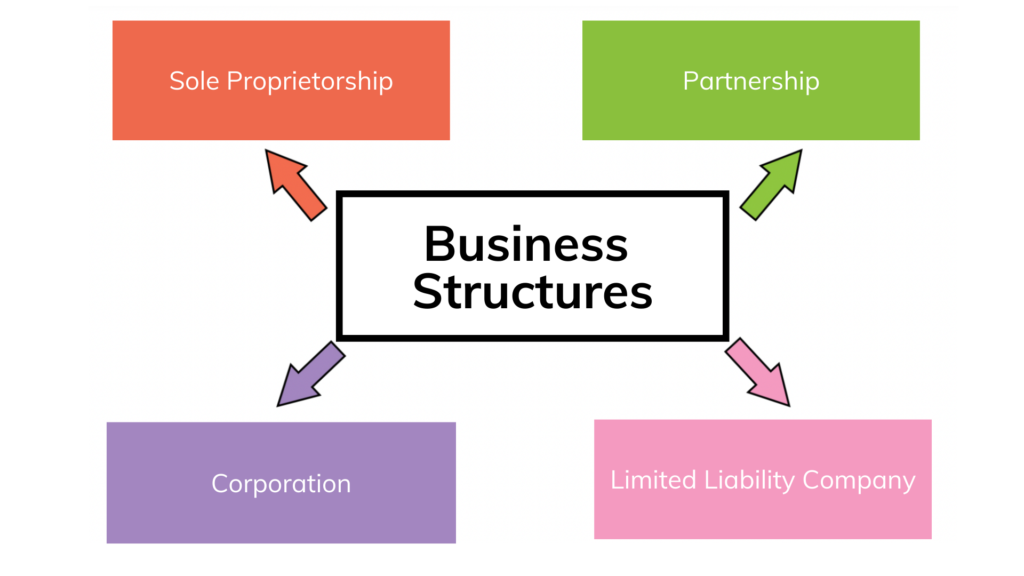 business structures
